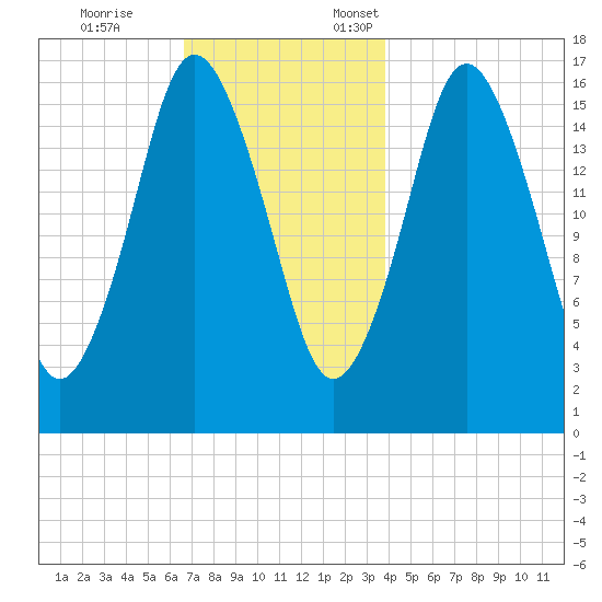 Eastport tide chart for Tuesday, November 26, 2024