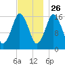 Eastport tide chart for Tuesday, November 26, 2024