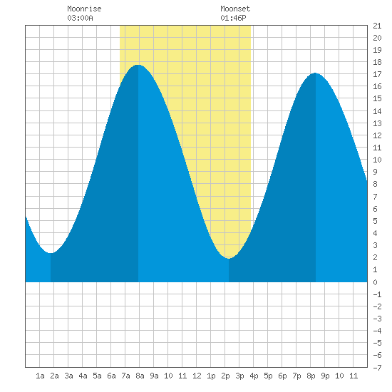 Eastport tide chart for Wednesday, November 27, 2024