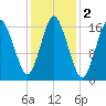 Eastport tide chart for Saturday, November 2, 2024