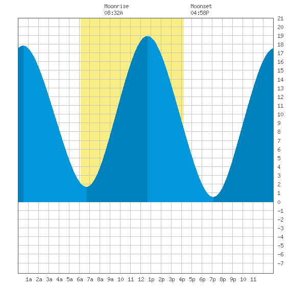 Eastport tide chart for Sunday, November 3, 2024