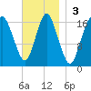 Eastport tide chart for Sunday, November 3, 2024