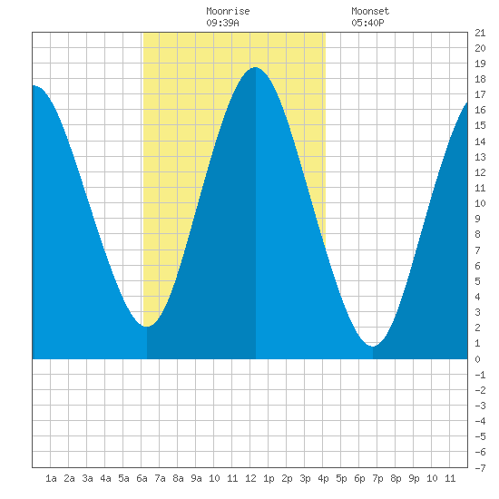 Eastport tide chart for Monday, November 4, 2024