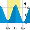 Eastport tide chart for Monday, November 4, 2024