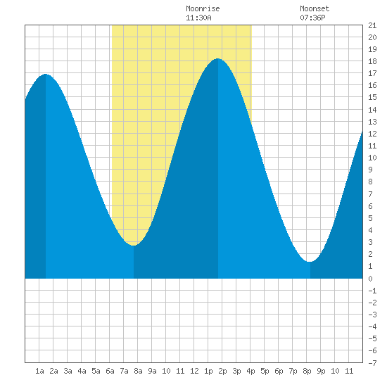 Eastport tide chart for Wednesday, November 6, 2024