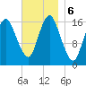 Eastport tide chart for Wednesday, November 6, 2024
