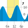 Eastport tide chart for Thursday, November 7, 2024