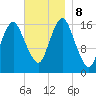 Eastport tide chart for Friday, November 8, 2024