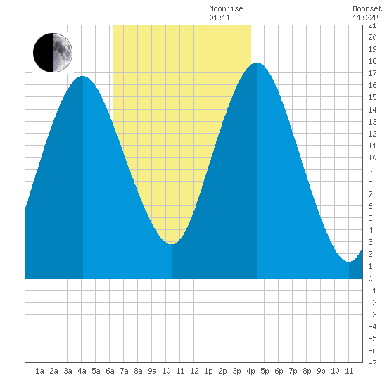 Eastport tide chart for Saturday, November 9, 2024