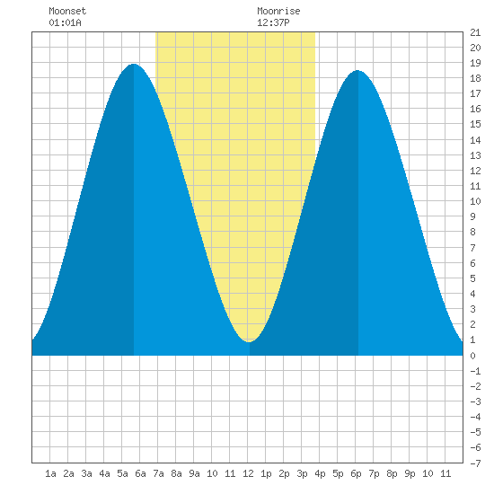 Eastport tide chart for Tuesday, December 10, 2024