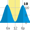 Eastport tide chart for Tuesday, December 10, 2024