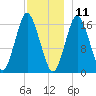 Eastport tide chart for Wednesday, December 11, 2024