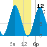 Eastport tide chart for Thursday, December 12, 2024