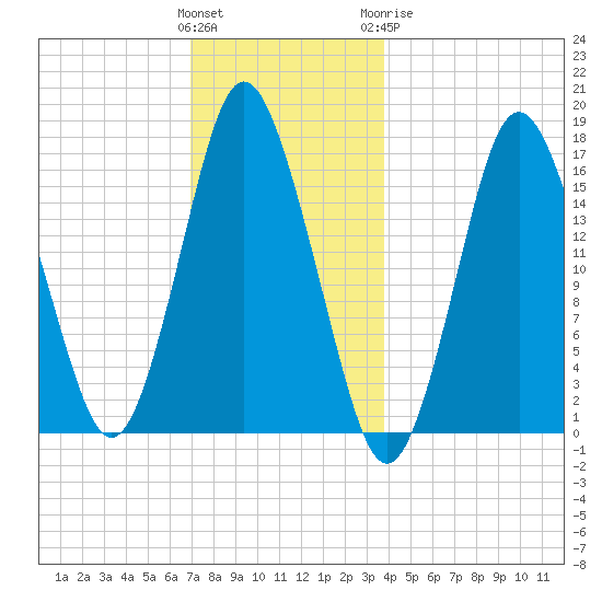 Eastport tide chart for Saturday, December 14, 2024