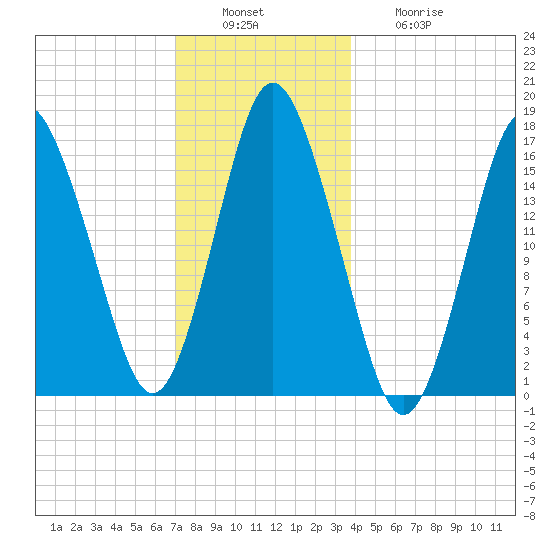 Eastport tide chart for Tuesday, December 17, 2024