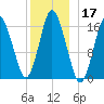 Eastport tide chart for Tuesday, December 17, 2024