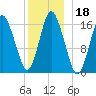 Eastport tide chart for Wednesday, December 18, 2024
