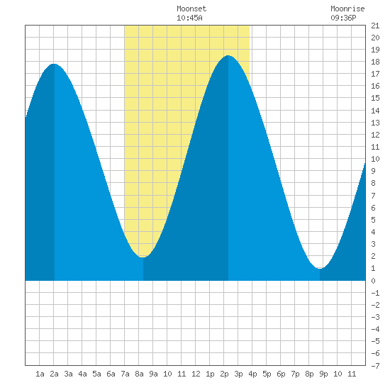 Eastport tide chart for Friday, December 20, 2024