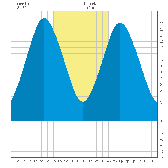 Eastport tide chart for Tuesday, December 24, 2024