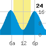 Eastport tide chart for Tuesday, December 24, 2024