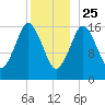 Eastport tide chart for Wednesday, December 25, 2024