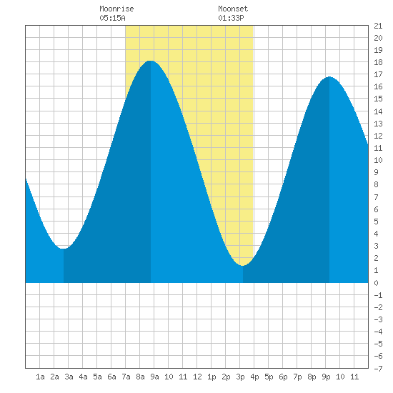 Eastport tide chart for Saturday, December 28, 2024