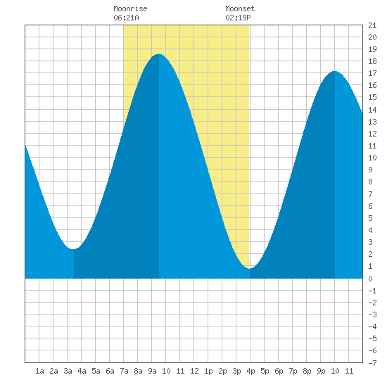 Eastport tide chart for Sunday, December 29, 2024