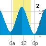 Eastport tide chart for Monday, December 2, 2024