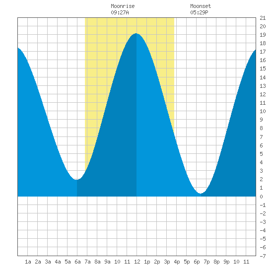 Eastport tide chart for Tuesday, December 3, 2024