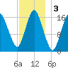 Eastport tide chart for Tuesday, December 3, 2024