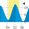 Eastport tide chart for Wednesday, December 4, 2024