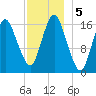 Eastport tide chart for Thursday, December 5, 2024