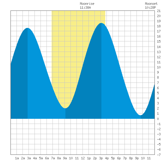 Eastport tide chart for Saturday, December 7, 2024