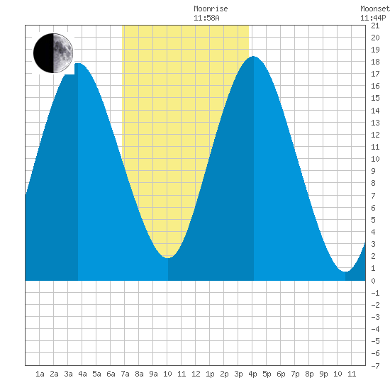 Eastport tide chart for Sunday, December 8, 2024
