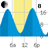 Eastport tide chart for Sunday, December 8, 2024