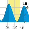 Eastport tide chart for Friday, January 10, 2025