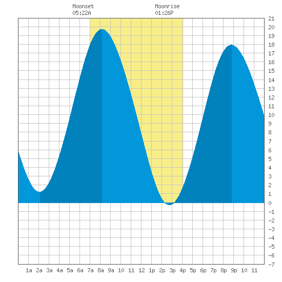 Eastport tide chart for Saturday, January 11, 2025