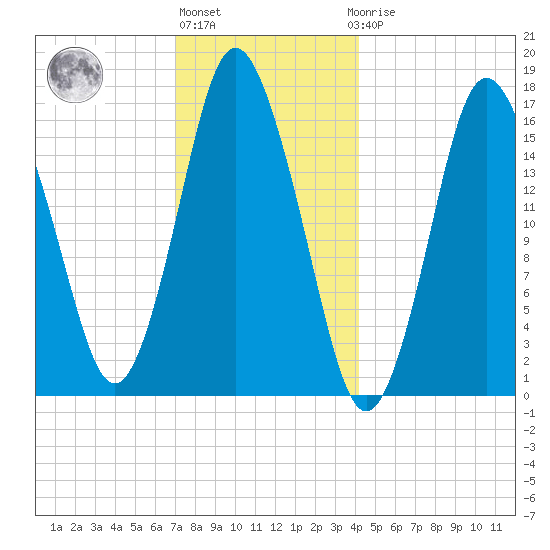 Eastport tide chart for Monday, January 13, 2025