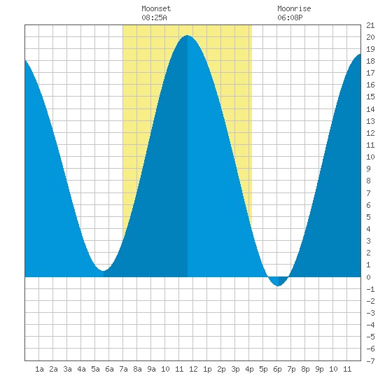 Eastport tide chart for Wednesday, January 15, 2025