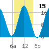 Eastport tide chart for Wednesday, January 15, 2025