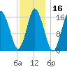 Eastport tide chart for Thursday, January 16, 2025