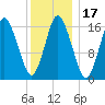 Eastport tide chart for Friday, January 17, 2025
