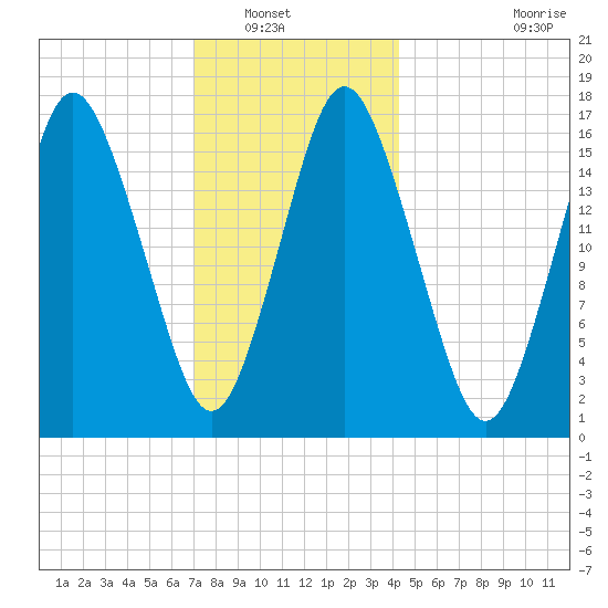 Eastport tide chart for Saturday, January 18, 2025
