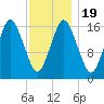 Eastport tide chart for Sunday, January 19, 2025