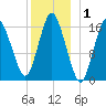 Eastport tide chart for Wednesday, January 1, 2025