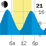Eastport tide chart for Tuesday, January 21, 2025