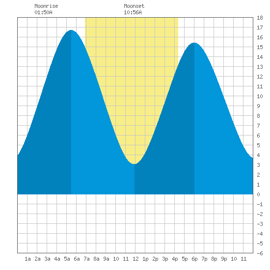 Eastport tide chart for Thursday, January 23, 2025