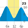 Eastport tide chart for Thursday, January 23, 2025