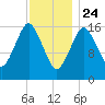 Eastport tide chart for Friday, January 24, 2025