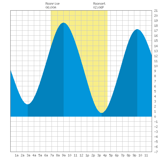 Eastport tide chart for Monday, January 27, 2025